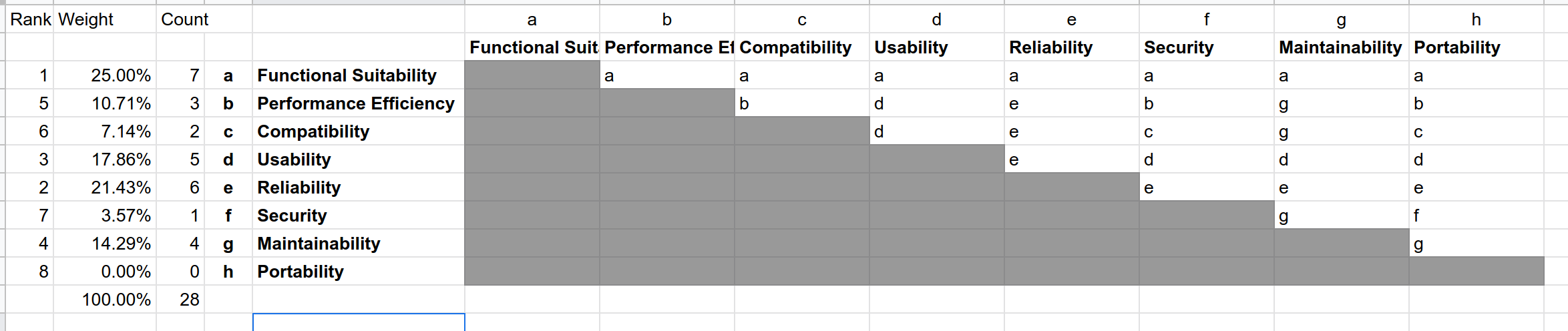 An example of a preference matrix done in a spreadsheet software