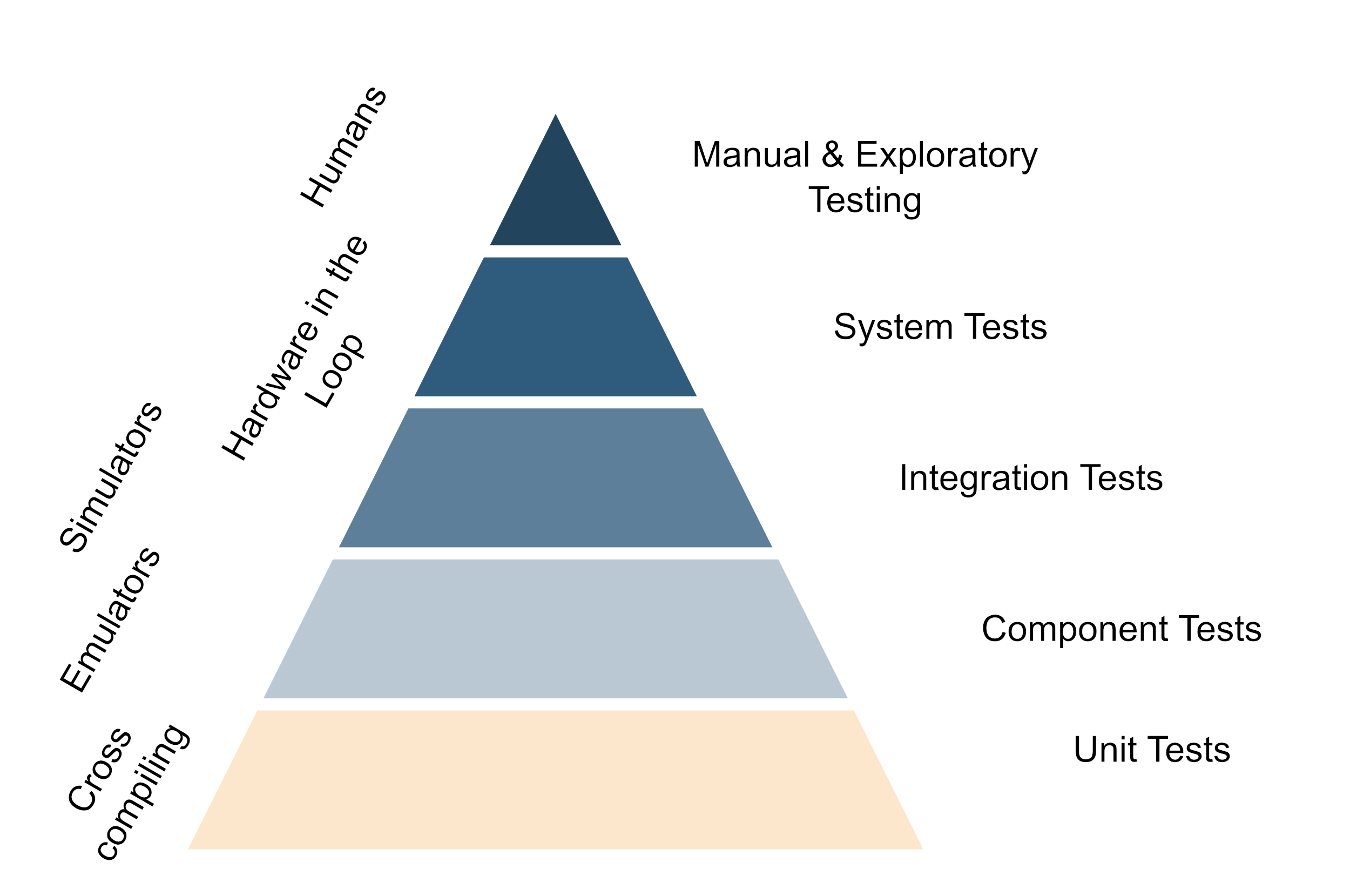 The testing pyramid if hardware is involved
